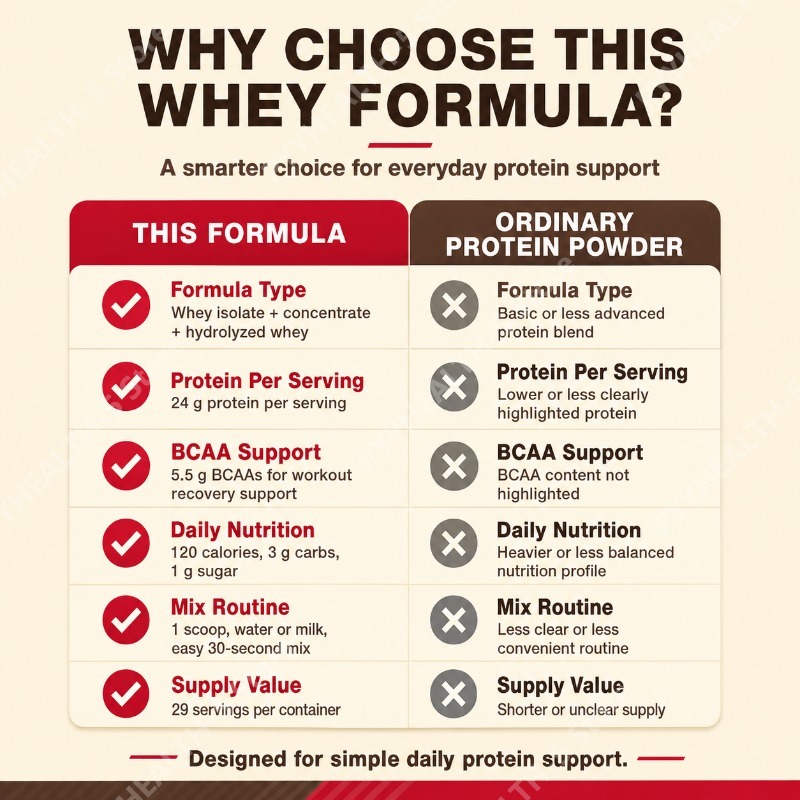 Proteína de Suero en Polvo, Do - Fitness Nutrition Whey Protein reseña y precio